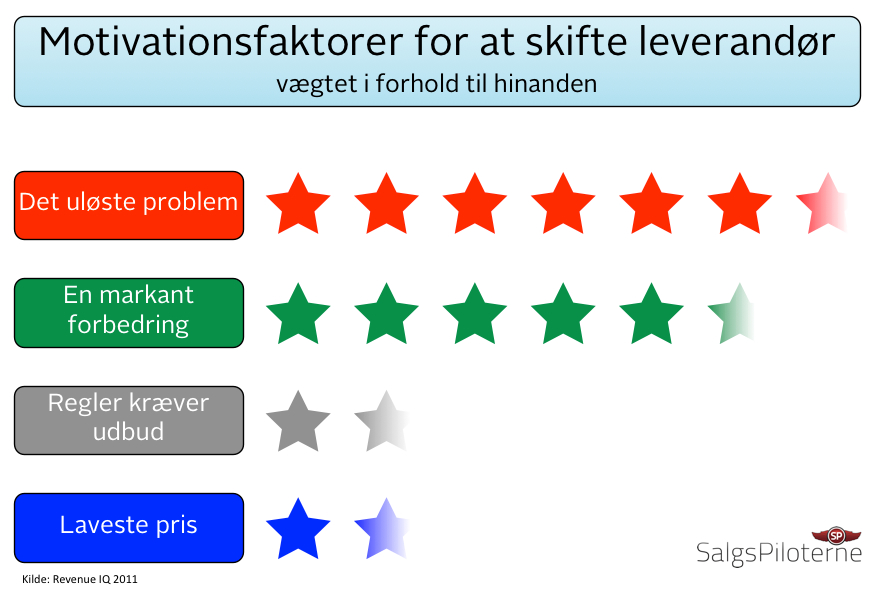 Købers Motivation Faktorer, SalgsPiloterne
