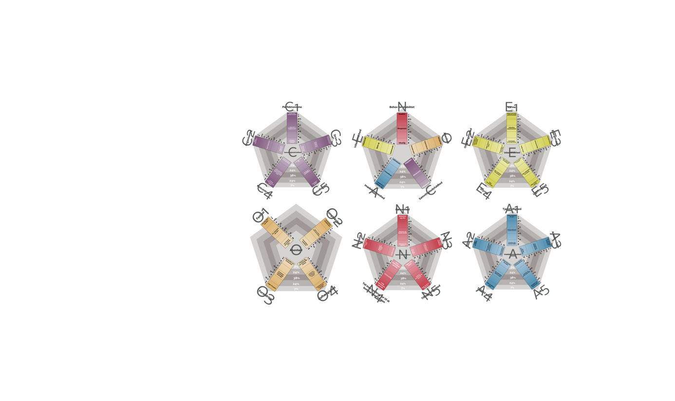 Big five med SalgsPiloterne og MenneskeKenderen