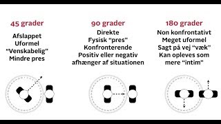 Kroppens vinkel kropssprog MenneskeKenderen nonverbal kommunikation